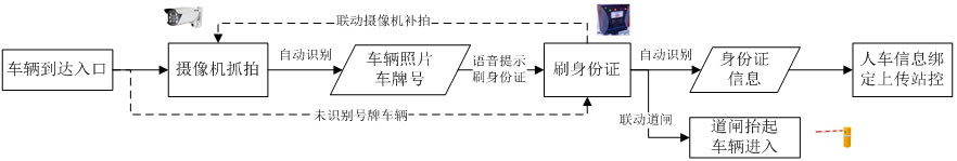 汽車加油管理流程:請刷身份證 汽車加油管理流程:請刷身份證